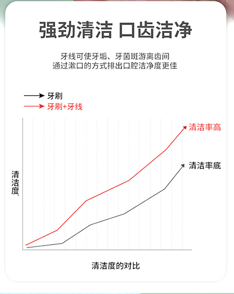 倩挥 牙线50支盒装超细牙线棒家庭装塑料牙签弓形便携盒装剔牙线 50只*1盒