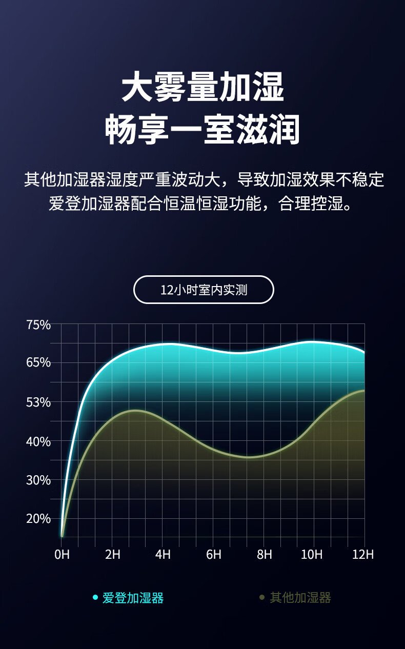 爱登 加湿器家用大容量静轻音卧室孕妇婴儿杀菌净化
