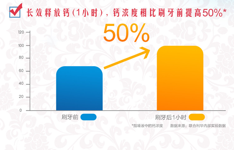 中华双钙防蛀缤纷鲜果味牙膏140g*200支