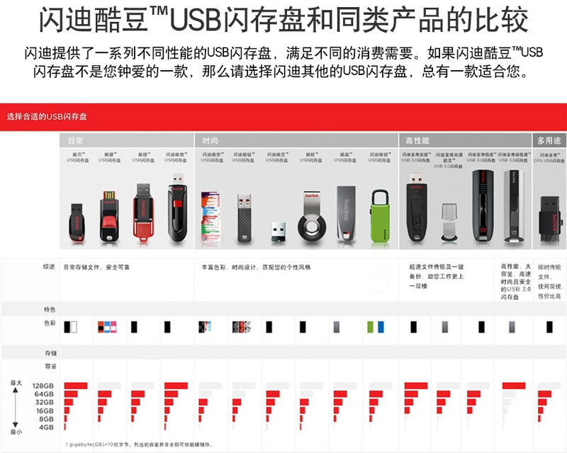 闪迪/SANDISK U盘CZ33 16G USB2.0 接口酷豆加密迷你电脑时尚车载优盘