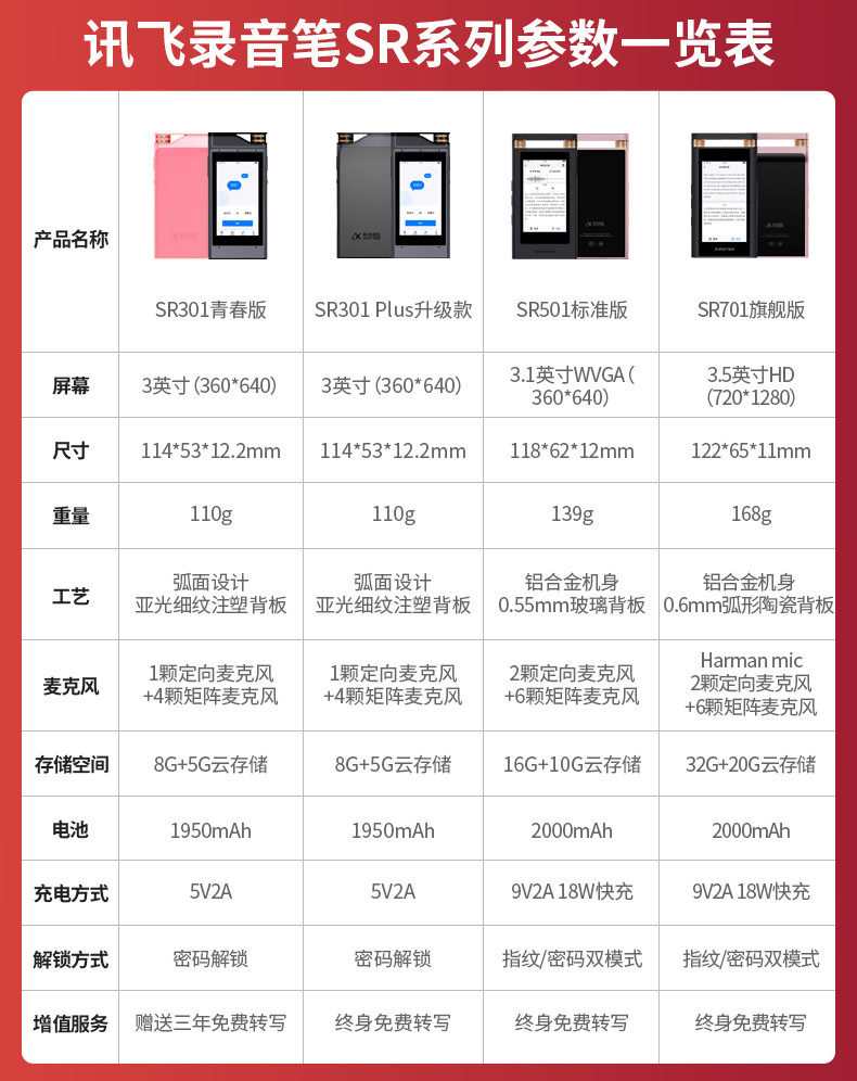 科大讯飞/iFLYTEK AI智能录音笔SR701 终身免费转写 中英转译专业远程降噪录音