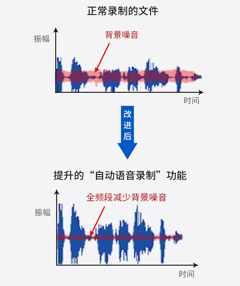 索尼/SONY数码录音棒 ICD-UX570F 4GB智能降噪录音笔 商务学习 便携FM调频广播