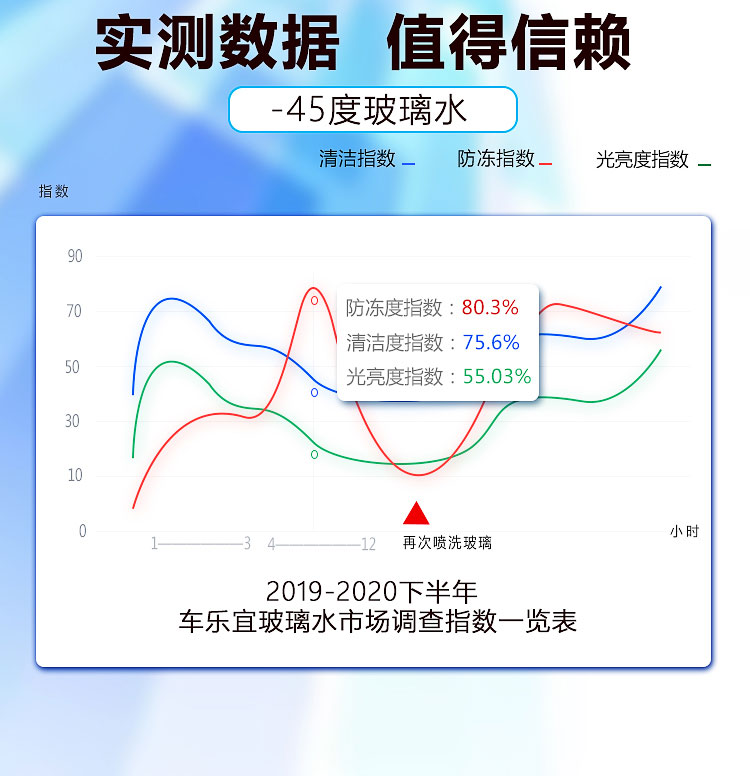 A【超强防冻】-45度超强防冻玻璃水汽车2L玻璃水汽车用品清晰视野