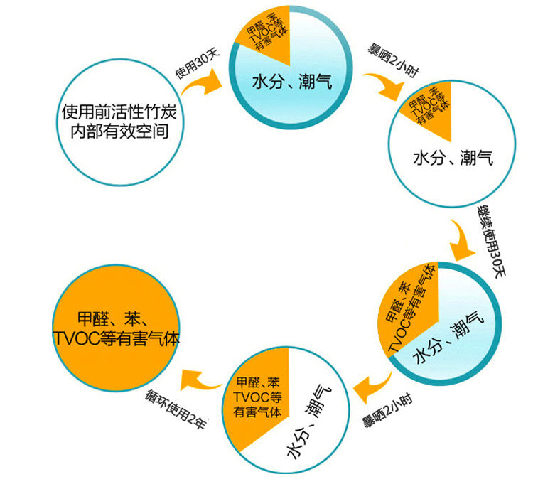 竹炭包车用家用炭包活性炭新房新车除异味去甲醛汽车除甲醛