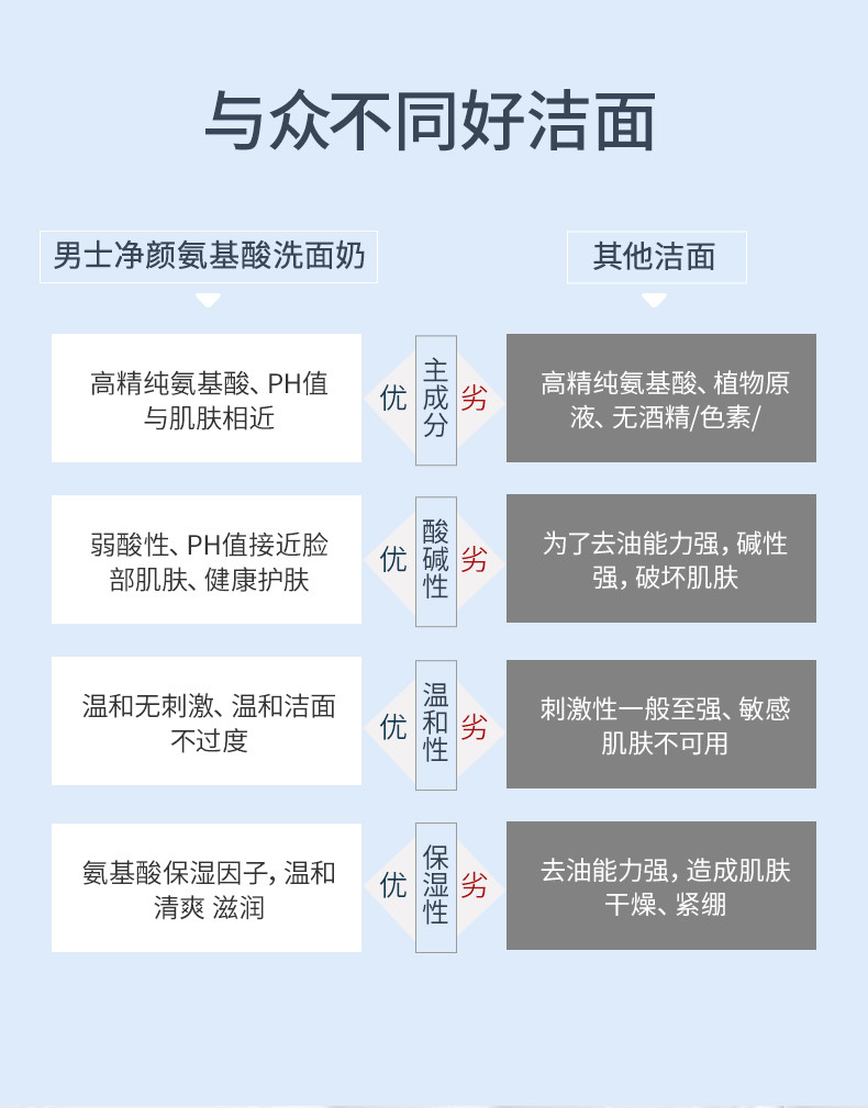 葳兰氏 男士净颜氨基酸洗面奶 100ml