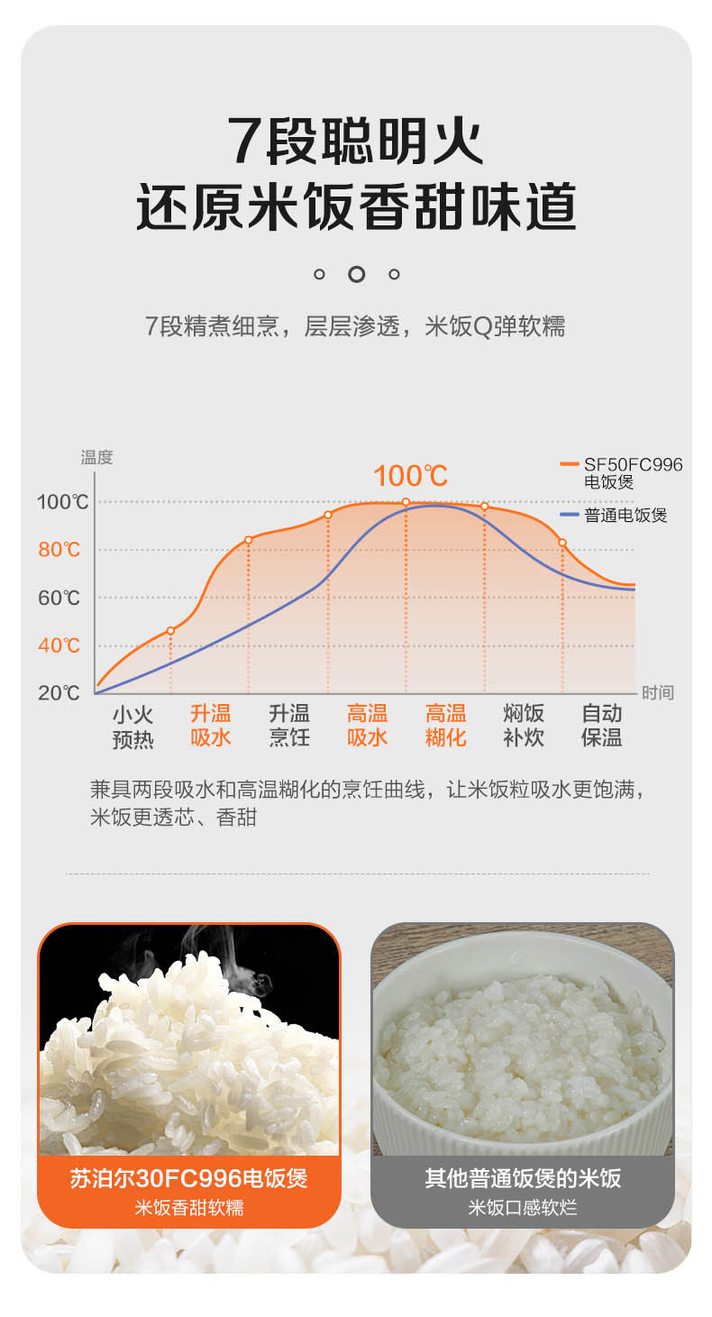 苏泊尔/SUPOR 【爆款立减】电饭煲多功能1-3人智能电饭锅30FC996