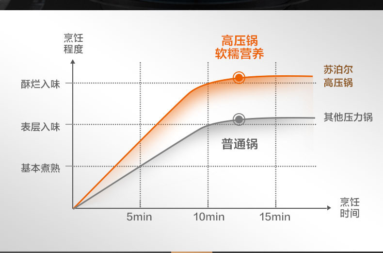 【大额立减】苏泊尔/SUPOR 好帮手304不锈钢压力锅高压锅燃气电磁炉通用 YS20ED