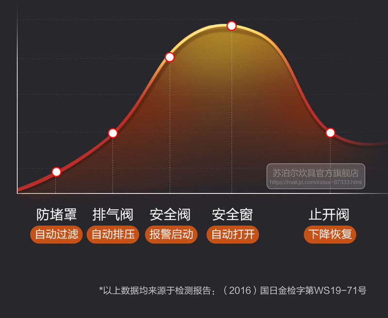 【大额立减】苏泊尔/SUPOR  好帮手304不锈钢压力锅高压锅燃气电磁炉通用YS22ED