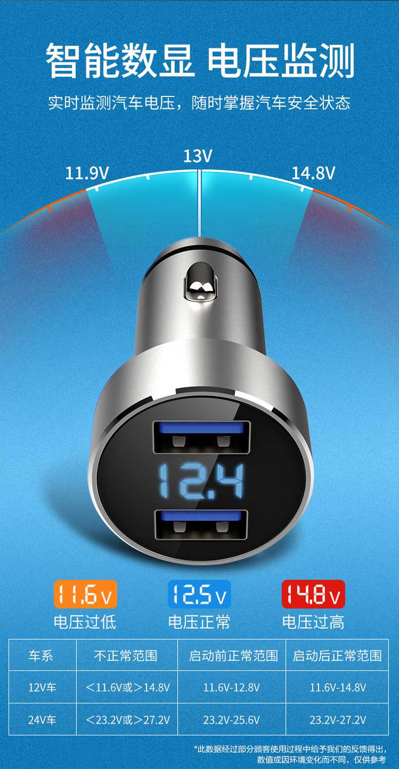 纽曼/车载充电器点烟器一拖二双USB电压显示检测智能控温快充12V/24V车通用 SX001-008