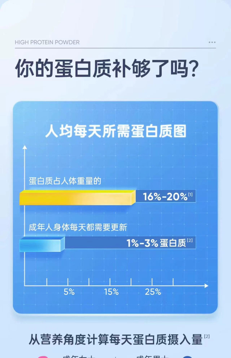 信盛堂 北同-高蛋白质粉 劵后79元