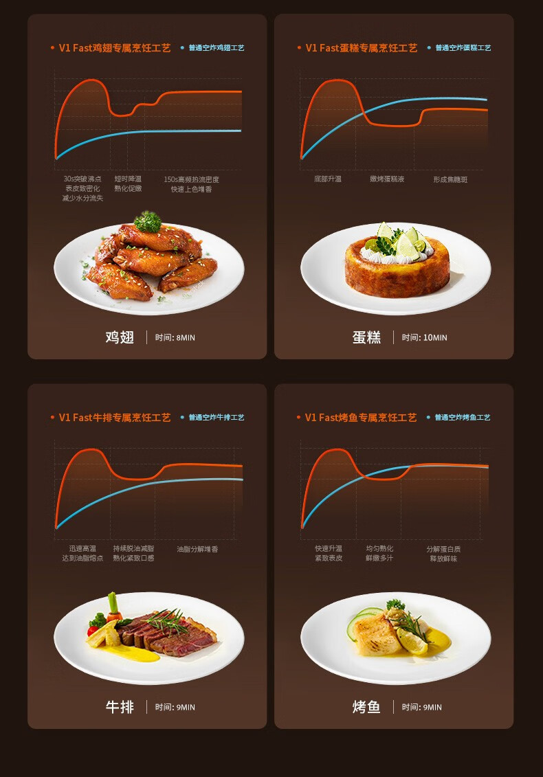 九阳（Joyoung）速嫩烤空气炸锅不用翻面可视大容量5.5L智能无油嫩炸烤箱薯条机V1Fast