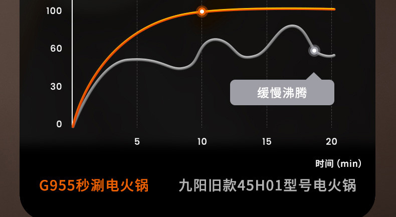 九阳/Joyoung 鸳鸯电火锅多功能分体式锅鸳鸯电煮锅配煎烤盘6L大容量HG60-G955