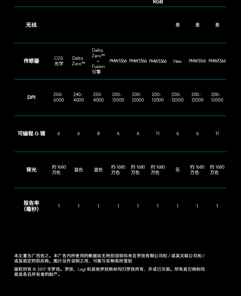 罗技/Logitech 罗技G703 LIGHTSPEED 无线游戏鼠标 默认规格