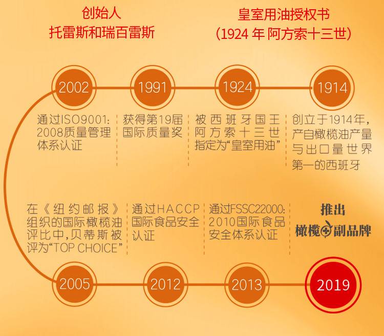 贝蒂斯 橄榄稻米油双支礼盒装