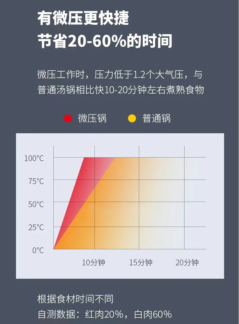 都市太太 小红帽微压锅