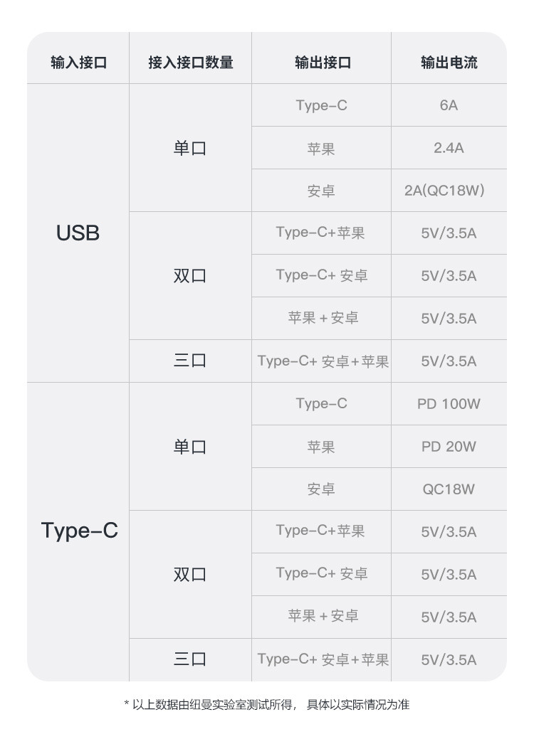 纽曼（Newmine） 二拖三充电线100W超级快充线通用尼龙编织1.5米加长