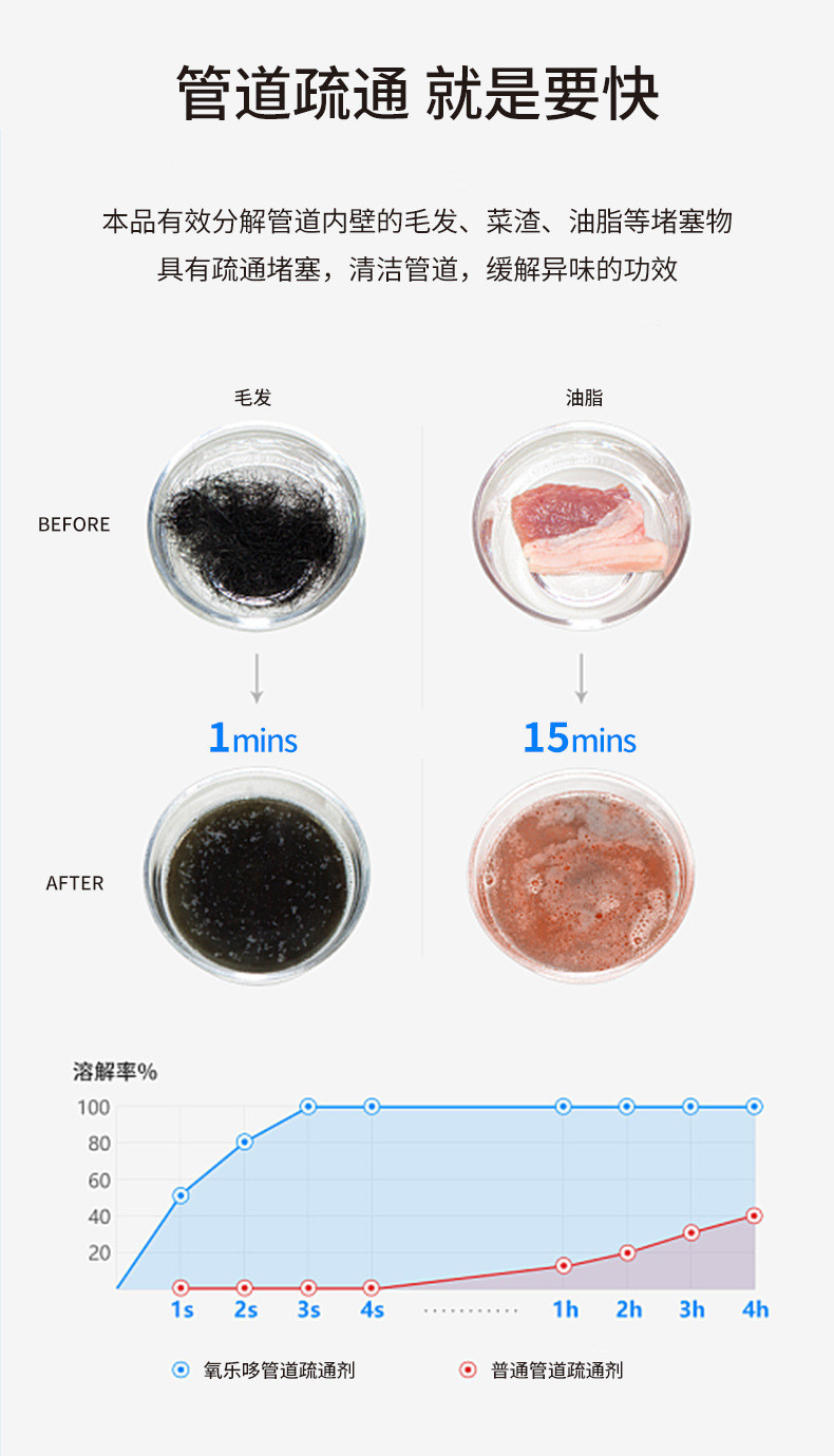 氧乐哆 液体管道疏通剂下水道疏通剂强溶解力强力清理下水道溶解剂疏通液