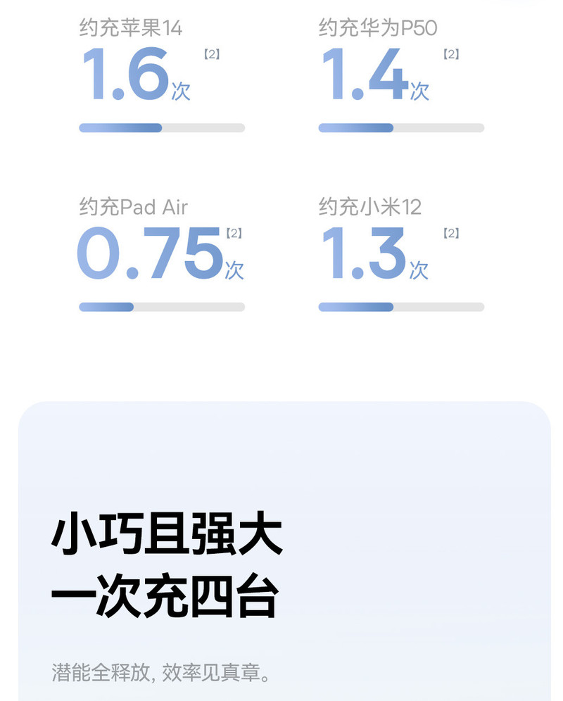 倍思 极充 数显双线移动电源 10000mAh 22.5W 星曜黑