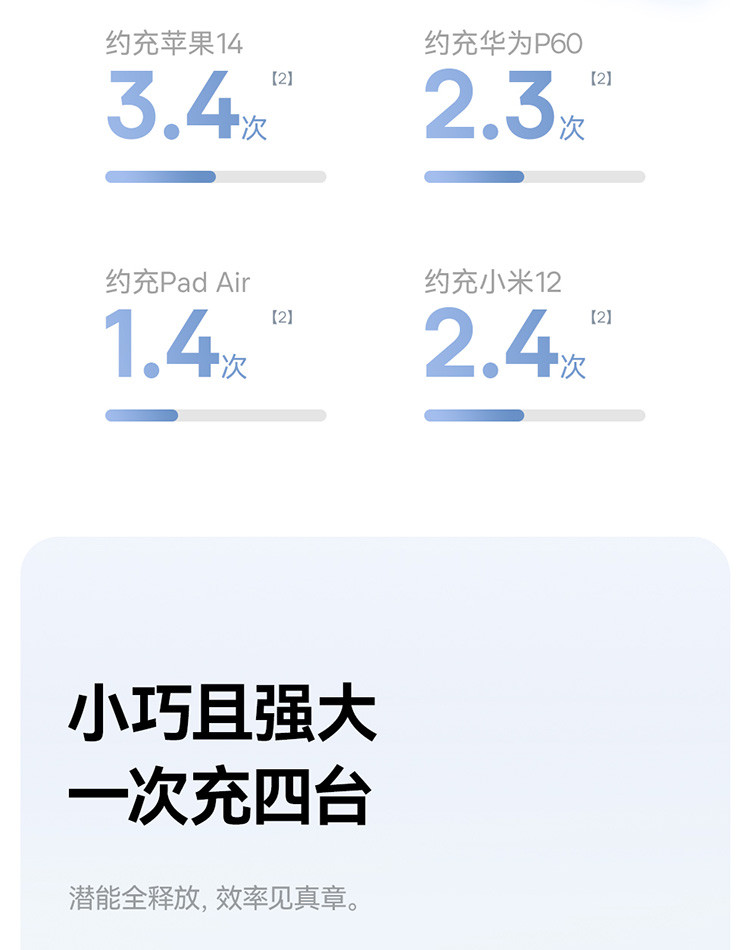 倍思 极电 数显双线移动电源 20000mAh 22.5W