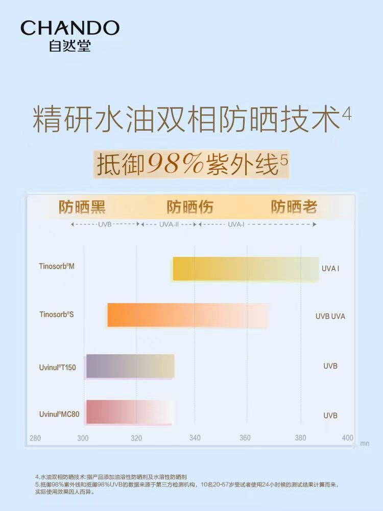 自然堂/CHANDO 亲肤倍呵防晒乳SPF50+PA+++50mL防晒小金伞隔离