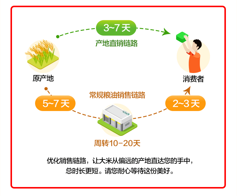 福香御长粒香大米5kg东北大米厂家直销黑龙江大米