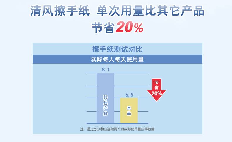 清风  超强吸水擦手纸单层200抽5包