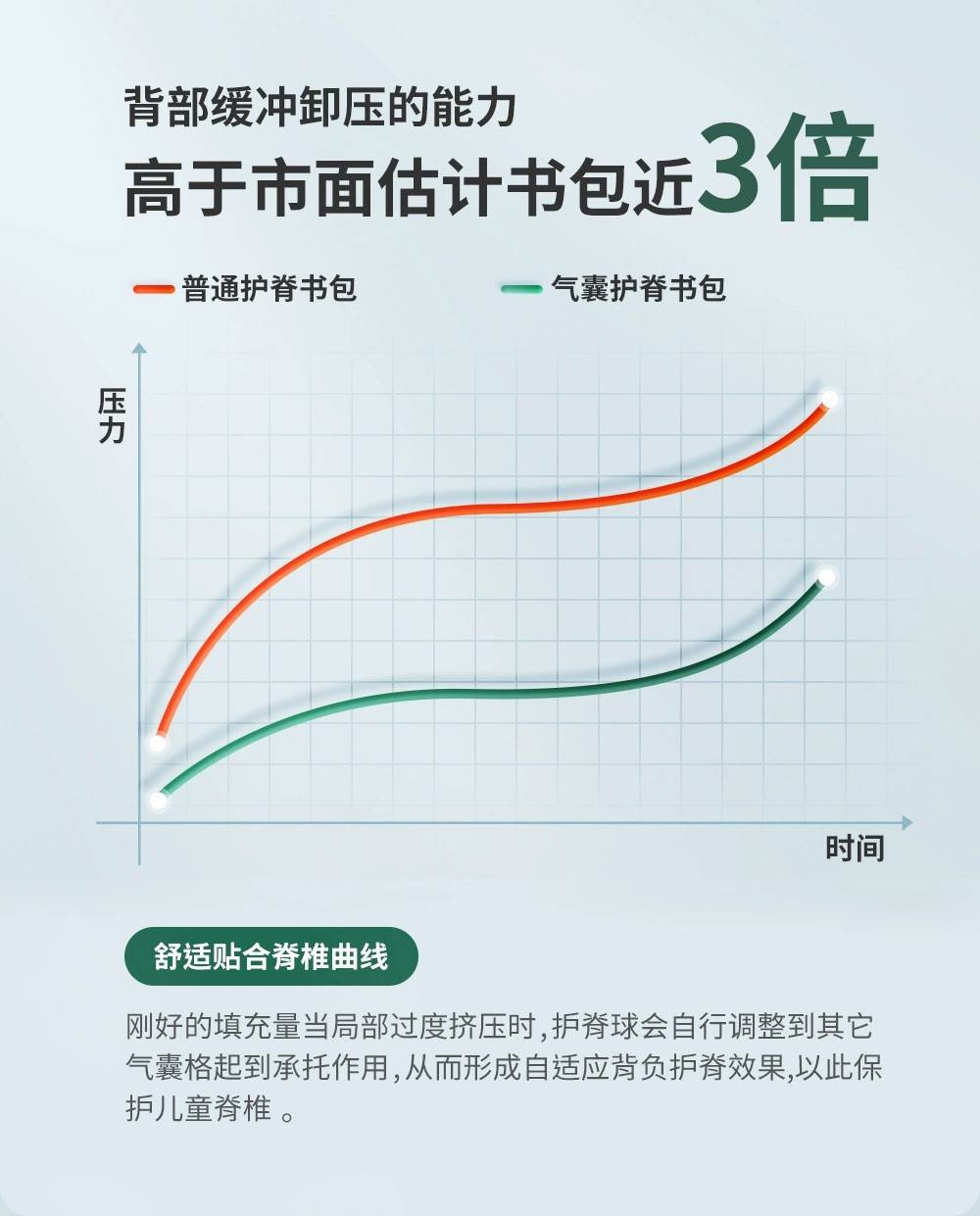 RUIPAI德国IGR认证小学生书包儿童护脊减负大容量气囊书包