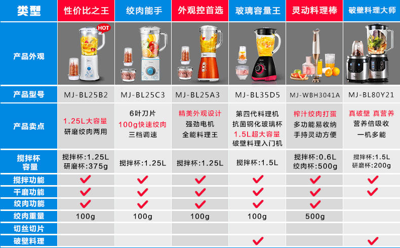 Midea/美的 料理机 MJ-BL25B26 料理机家用电动搅拌机多功能电动搅拌机辅食