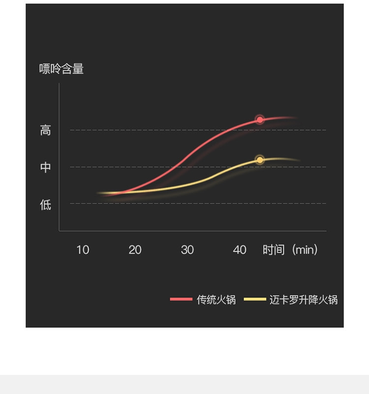 迈卡罗多功能升降火锅4L分体式智能电火锅蒸煮焖煎自动汤料分离插电家用火锅MC-HG150A浅绿