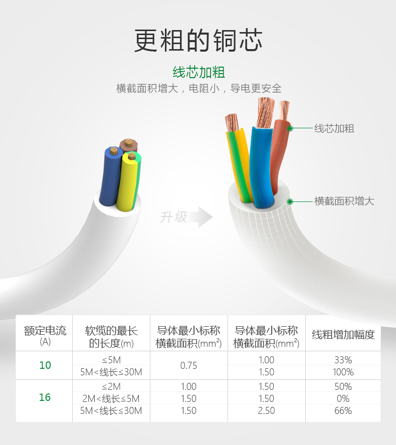 公牛103D插座 16A大功率排插 4000W空调/电热水器/电烤炉可用