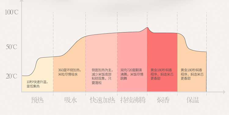 2019新春畅邮逾期卡 塞翁福全家福干炒货礼盒498型 伊莱特多功能电饭煲EB-FCR48A