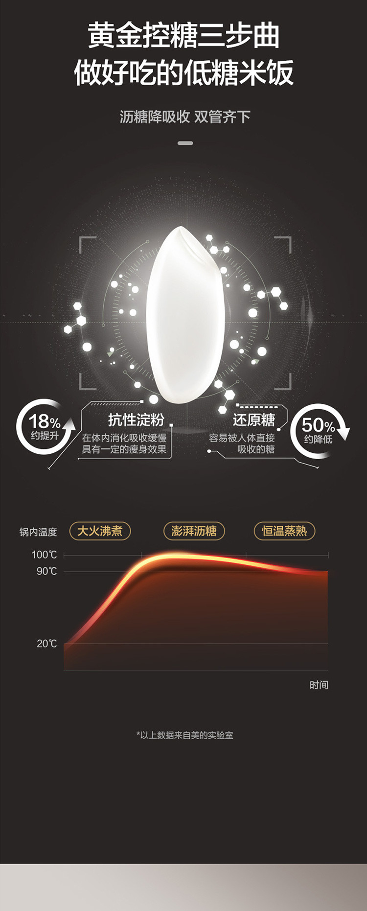 美的/MIDEA 低糖减糖养生电饭锅 4L脱糖沥糖智能预约聚能匠铜釜内胆电饭煲MB-40LR80