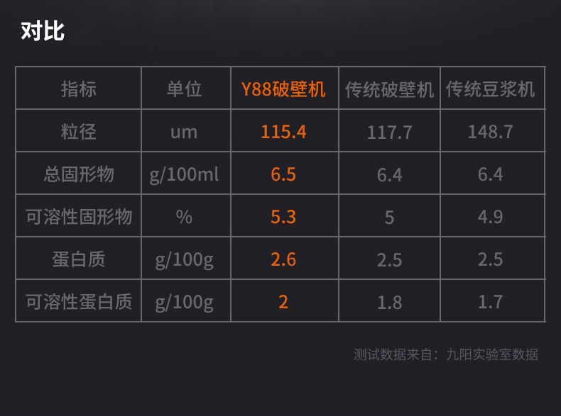 九阳/Joyoung 新品不用手洗破壁机静音料理全自动家用多功能养生豆浆机Y88