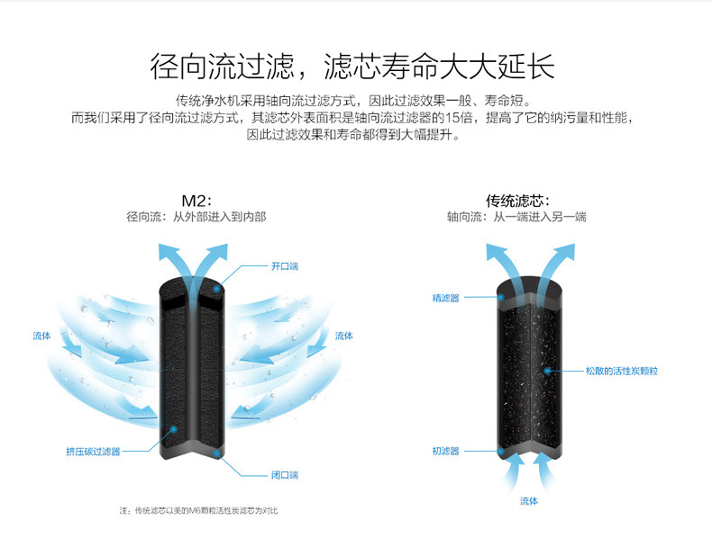 【M2净水器滤芯套装】美的原装JR1550T-RO RO/C+UF/PP+C五级过滤