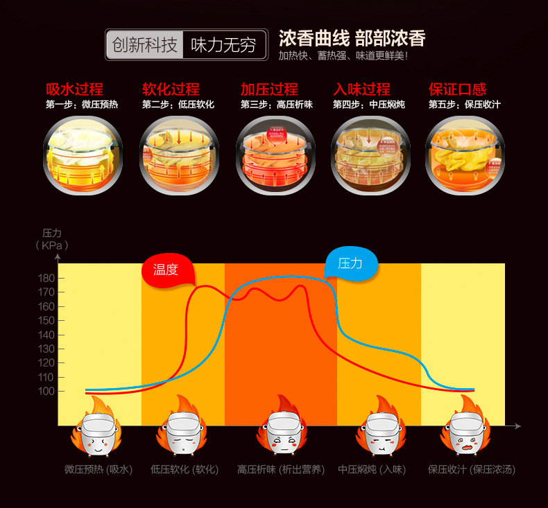 【限时特卖秒杀】Midea/美的 WQS50C1XM电压力锅双胆智能饭煲5L高压锅