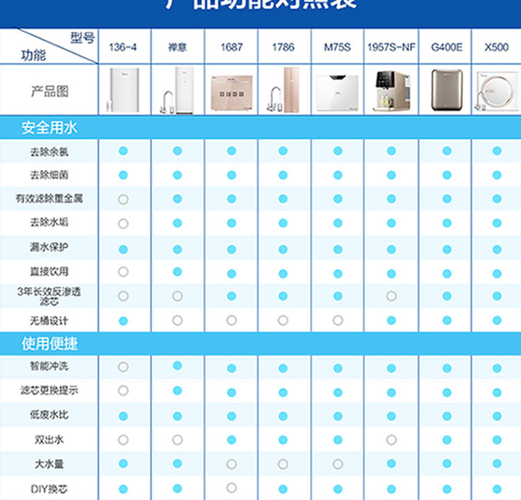 美的/MIDEA 净水器MU136A-4