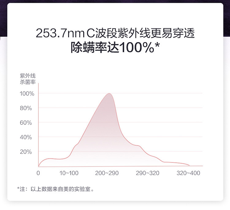 美的/MIDEA 除螨仪MT3 有线手持床上家用吸尘器 冰莹粉 紫外线杀菌除螨