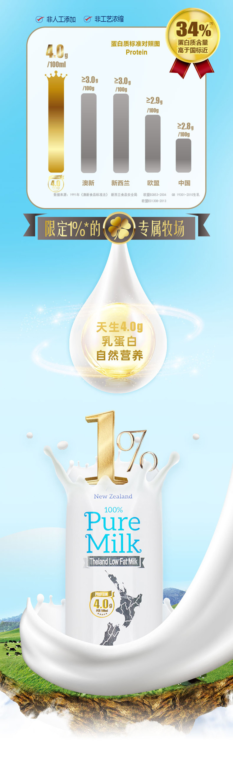  【北京馆】 纽仕兰（Theland） 4.0g新西兰进口低脂纯牛奶250ml*24盒/箱