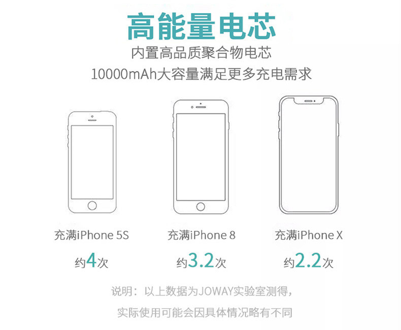 乔威(JOWAY) JP197手机充电宝 10000毫安移动电源大容量充电宝双USB输出手机平板通用