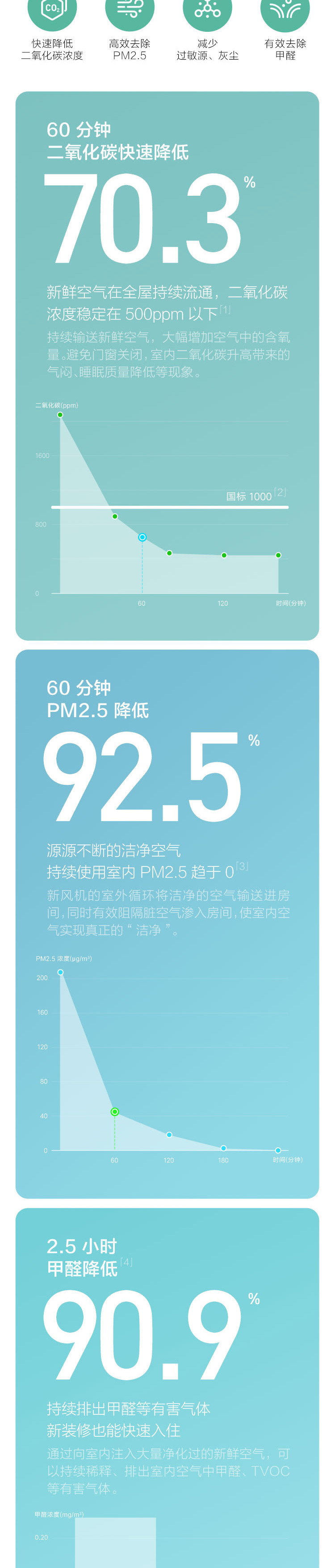 小米/MIUI 米家新风机 换气 过滤雾霾PM2.5 除甲醛 阻隔过敏源 智能控制