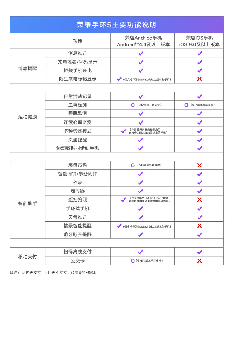 华为/HUAWEI 荣耀手环5NFC版 智能运动 幻彩屏触控 表盘市场 睡眠、血氧检测 公交卡地铁卡