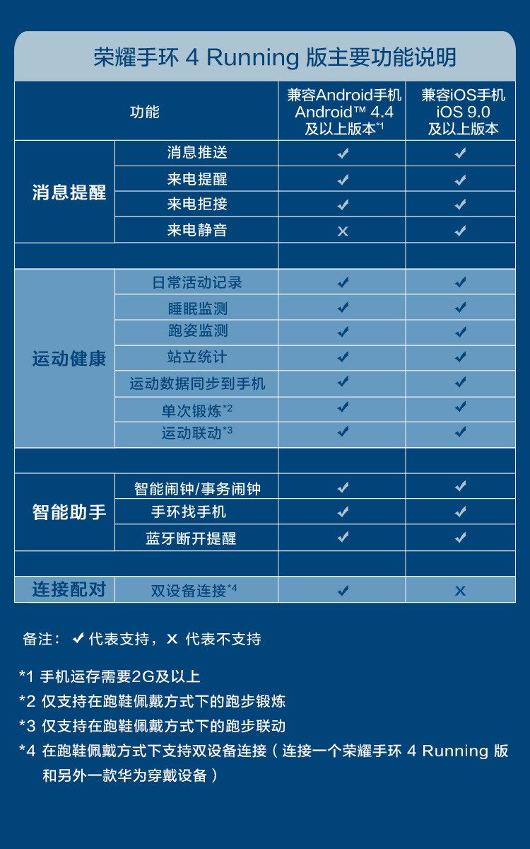 华为/HUAWEI 荣耀手环4 Running版 智能手环 跑姿监测 50米防水 长续航