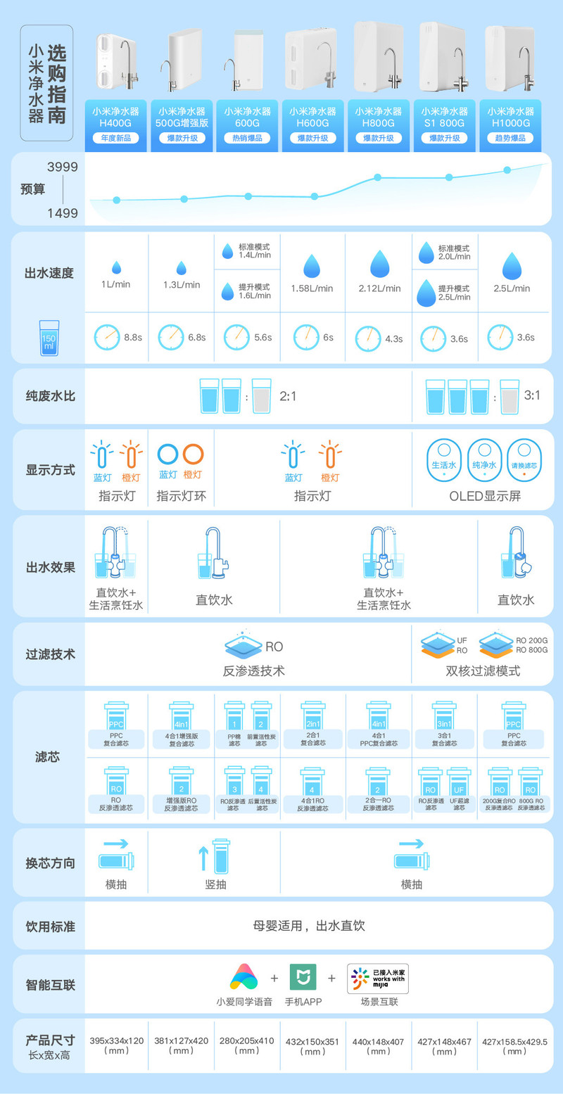 小米净水器家用净水机H1000G 无罐直饮水 双RO反渗透 屏显智能水龙头 高于国家一级水效