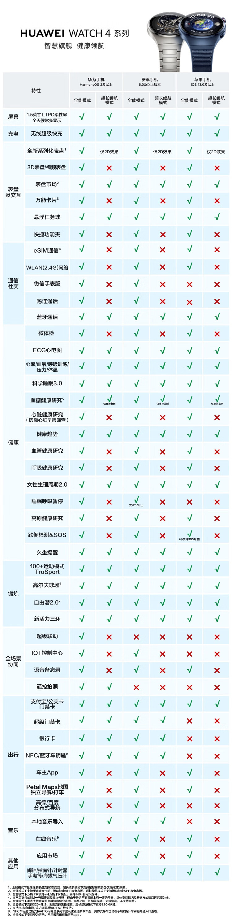 华为/HUAWEI WATCH 4 智能手表呼吸健康研究一键微体检 运动手表