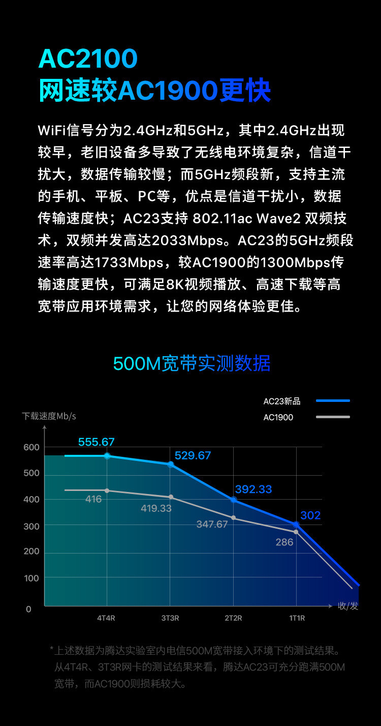 汤河店 腾达（Tenda）AC23 双千兆路由器 2100M无线家用 5G双频千兆端口