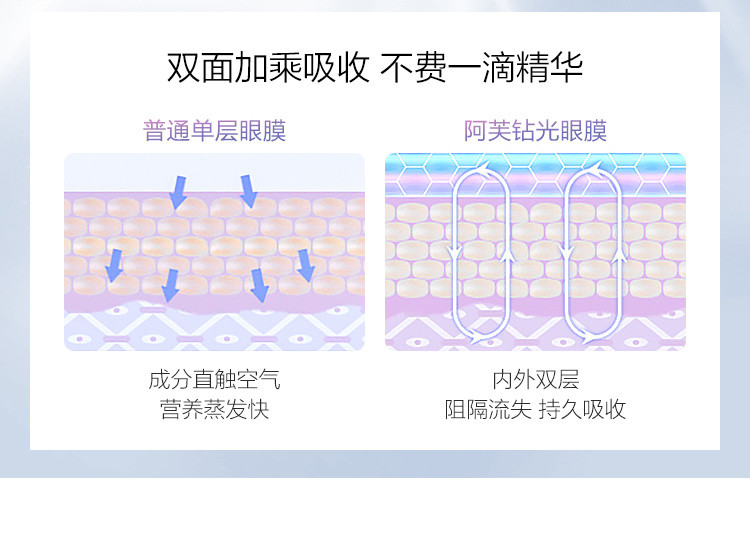 阿芙 炫采保湿眼贴膜10片装，淡化细纹滋润肌肤