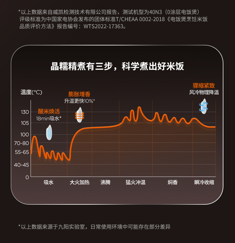 九阳/Joyoung 电饭煲低糖智能家用4L升0涂层不锈钢内胆预约40n3 4升40n3不锈钢胆