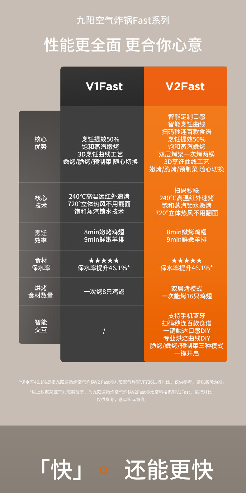  九阳/Joyoung 速嫩烤空气炸锅可视大容量家用多功能不用翻面电蒸锅V2FAst