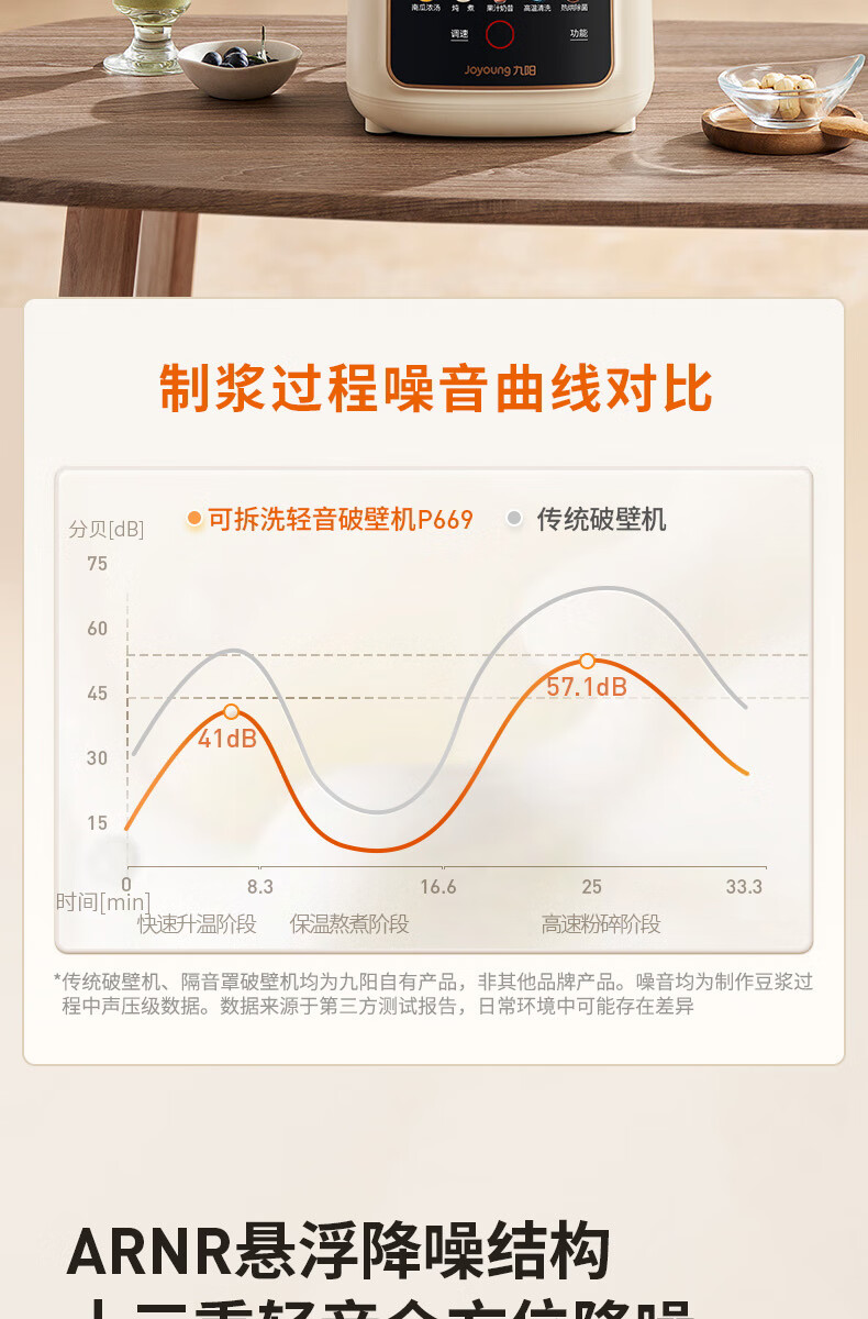 九阳/Joyoung 轻音舱1.5低音破壁机料理机家用豆浆机刀盘可拆易清洗除菌