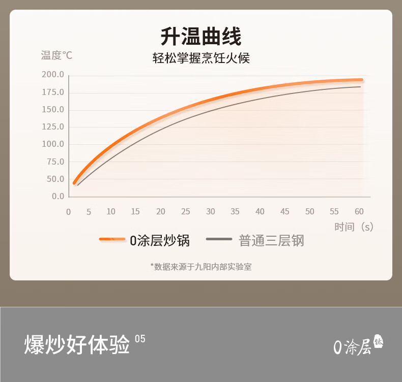  九阳/Joyoung 不粘锅钛炒锅0涂层炒菜锅家用炒锅平底锅电磁炉燃气灶通用锅